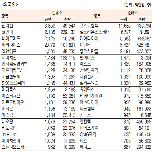 [표]코스닥 기관·외국인·개인 순매수·도 상위종목(12월 10일-최종치)