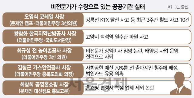 KTX서 열수관·태양광까지…보은인사로 점철된 事故 공기업