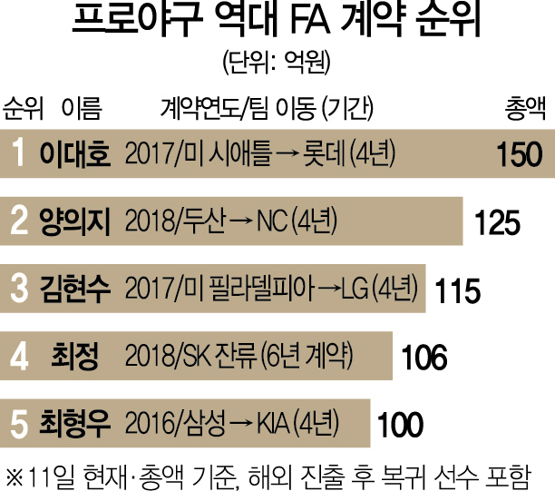 1215A34 프로야구 역대 FA 계약 순위