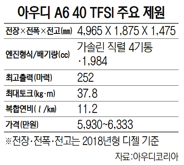 아우디 A6 40 TFSI 주요 제원