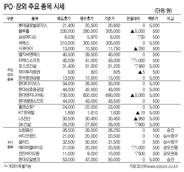 [표]IPO·장외주요 종목 시세(12월 11일)