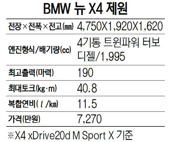 [수입차 베스트셀링카 경쟁 치열] BMW '뉴 X4' 근육질 외관에 역동적 주행감
