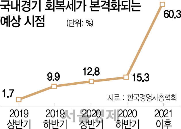 121503 국내경기 회복세가 본격화되는