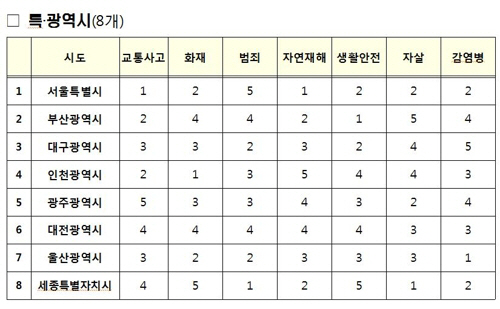 2018년 광역자치단체 분야별 안전등급/행정안전부 제공