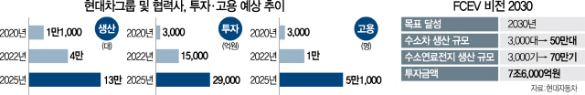 [현대차 'FCEV 비전 2030' 공개] 정의선의 충주 선언 '10년내 수소경제 '퍼스트 무버' 되겠다'