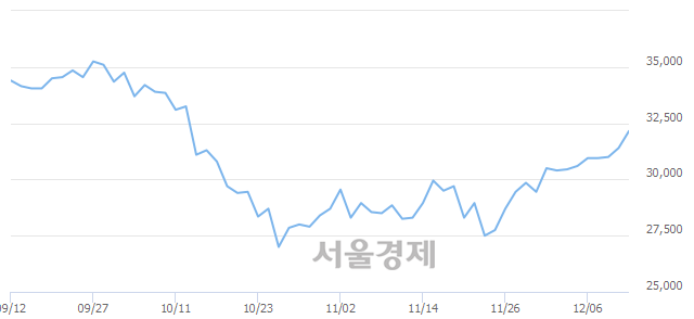 유기아차, 3.03% 오르며 체결강도 강세 지속(113%)