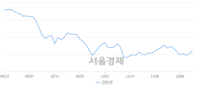 오전 10:30 현재 코스닥은 50:50으로 보합세, 매도강세 업종은 건설업(0.58%↑)