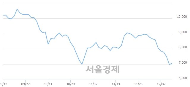 <유>에이프로젠 KIC, 매도잔량 315% 급증