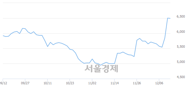 <유>백산, 3.08% 오르며 체결강도 강세 지속(317%)