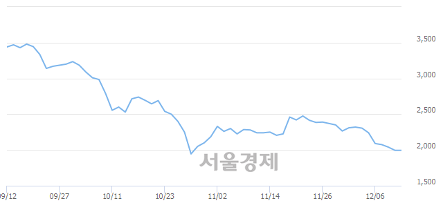 <유>코오롱머티리얼, 매도잔량 304% 급증