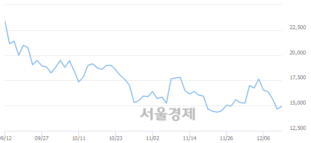<코>비에이치, 3.07% 오르며 체결강도 강세 지속(141%)
