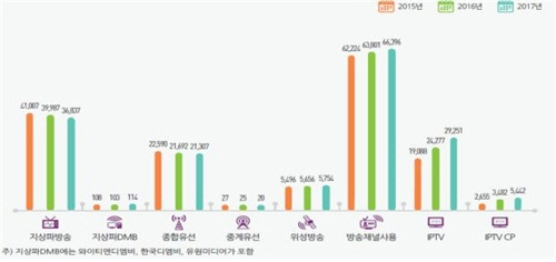 방송매체별 매출 추이(단위: 억원)/과학기술정보통신부·방송통신위원회 제공=연합뉴스