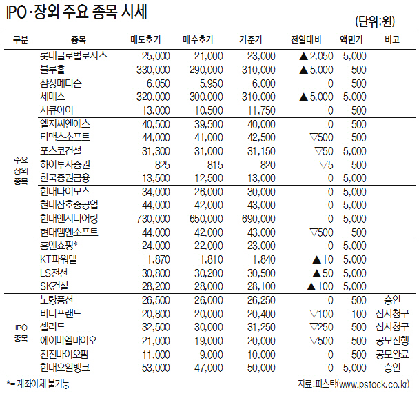 [표]IPO·장외주요 종목 시세(12월 12일)