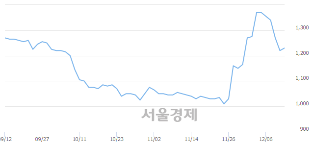 <유>까뮤이앤씨, 3.28% 오르며 체결강도 강세 지속(179%)