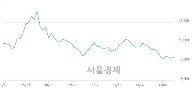<코>지엠피, 3.13% 오르며 체결강도 강세 지속(377%)