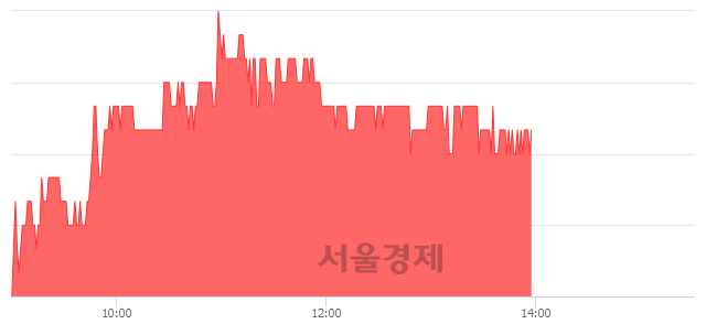 <코>크루셜텍, 3.56% 오르며 체결강도 강세로 반전(105%)