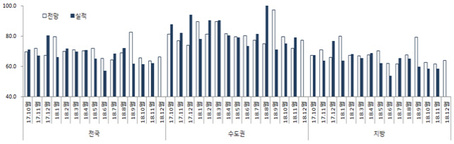 분양사업 체감경기 여전히 흐림... 12월 HSSI 66.3