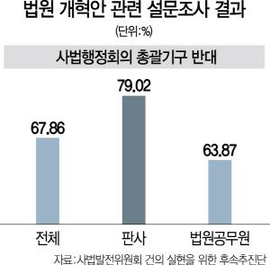[법원 사법개혁안 국회 제출] 판사들 반발... 휘청대는 김명수 리더십