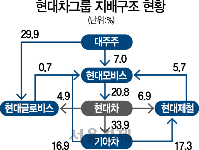[현대차 대규모 세대교체] 로펌 등과 TF 꾸린 현대차...지배구조 개편 재시동 거나