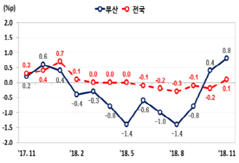 부산지역 고용지표 2개월 연속 반등