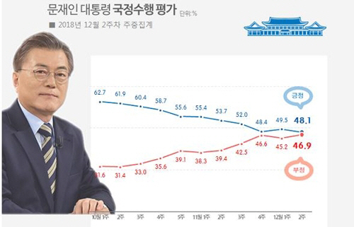 문재인 대통령의 국정 지지도가 취임 이후 최저치인 48.1%를 기록했다./ 리얼미터 제공