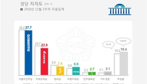 정당 지지도 조사 결과 민주당은 37.7%, 한국당은 22.8%를 기록하며 하락세를 이어갔다./ 리얼미터 제공