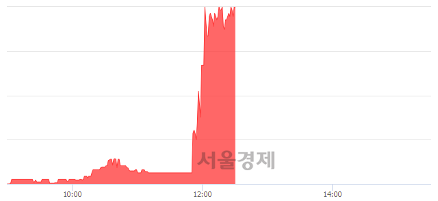 <코>씨앤지하이테크, 상한가 진입.. +29.51% ↑