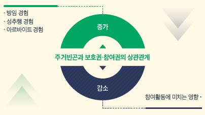 주거빈곤과 보호권·참여권의 상관관계/초록우산어린이재단=연합뉴스