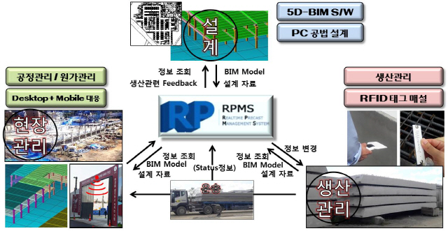 롯데건설, 국내 최초 디지털 현장관리 시스템 'PRMS' 개발