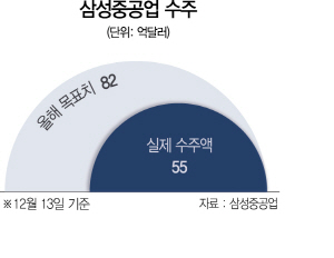 수주 희비에 삼성엔지·삼성重 엇갈리는 연말 인사 분위기