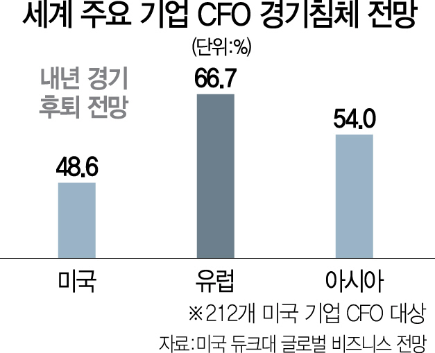 글로벌 CFO '내년 경기 후퇴할 것'