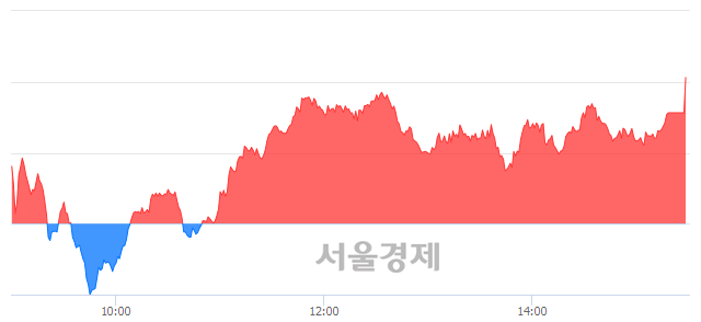 [마감 시황]  외국인 매수 우위.. 코스닥 681.78(▲5.30, +0.78%) 상승 마감