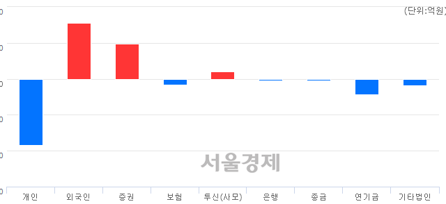 [마감 시황]  외국인 매수 우위.. 코스닥 681.78(▲5.30, +0.78%) 상승 마감