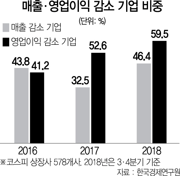 韓기업 '역성장'...상장사 절반 매출·영업익 뚝