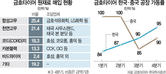 1415A13 금호타이어원재료매입현황