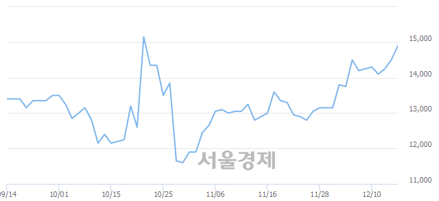 <코>창해에탄올, 3.10% 오르며 체결강도 강세 지속(137%)