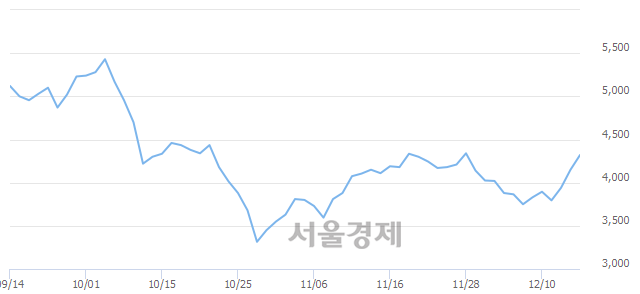 <코>에이스테크, 전일 대비 7.47% 상승.. 일일회전율은 2.23% 기록