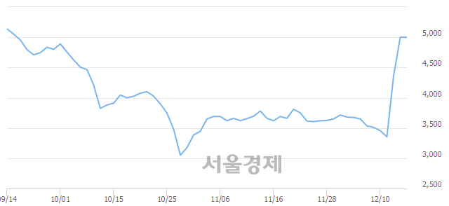 <코>유니크, 매수잔량 310% 급증