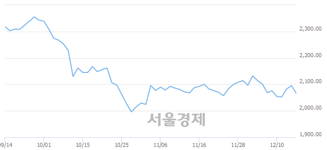 오전 11:30 현재 코스피는 50:50으로 보합세, 매수강세 업종은 전기전자업(3.08%↓)