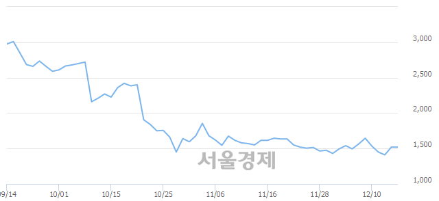 <유>동양철관, 5.59% 오르며 체결강도 강세로 반전(123%)