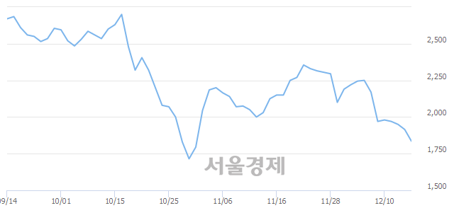 <코>엔터메이트, 매도잔량 640% 급증