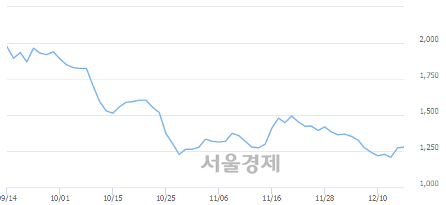 <코>소프트센, 전일 대비 8.24% 상승.. 일일회전율은 0.32% 기록