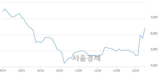 <코>에코바이오, 전일 대비 14.53% 상승.. 일일회전율은 7.87% 기록