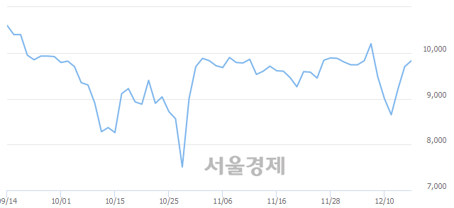 <유>한국주철관, 매도잔량 626% 급증