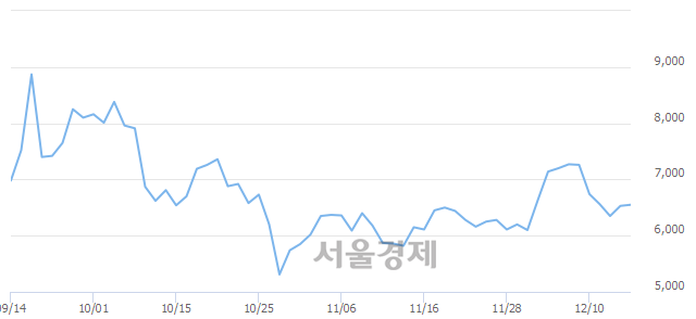 <코>포스코엠텍, 매도잔량 363% 급증