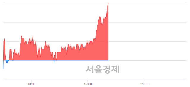 <유>백산, 3.18% 오르며 체결강도 강세 지속(184%)