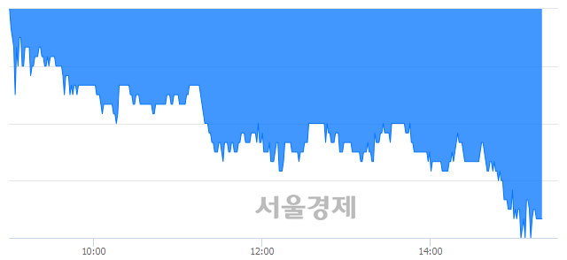 <코>아이진, 장중 신저가 기록.. 15,150→14,500(▼650)