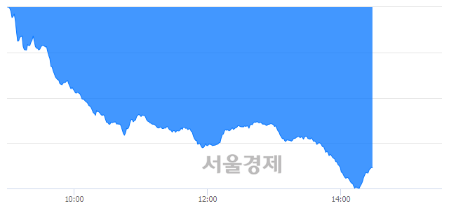 오후 2:30 현재 코스닥은 45:55으로 매수우위, 매수강세 업종은 기타 제조업(0.49%↓)