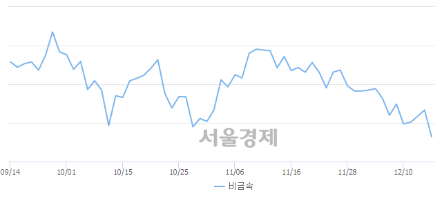 오후 2:30 현재 코스닥은 45:55으로 매수우위, 매수강세 업종은 기타 제조업(0.49%↓)