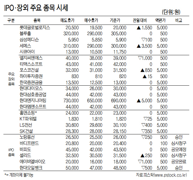 [표]IPO·장외주요 종목 시세(12월 14일)